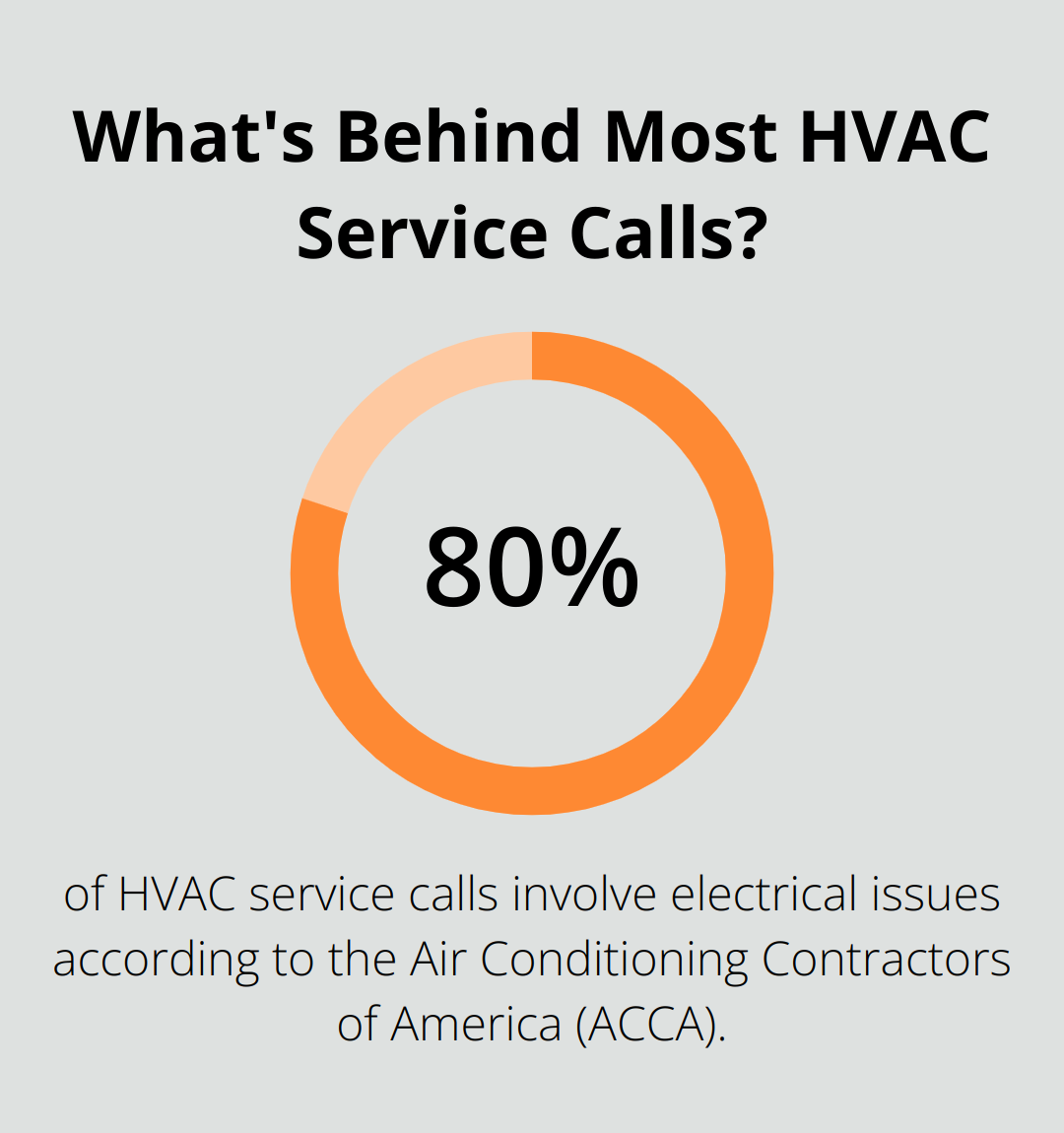 Infographic: What's Behind Most HVAC Service Calls? - hvac electrical training