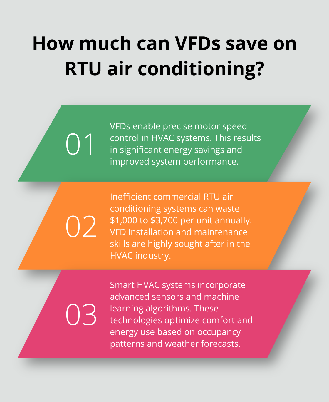 Infographic: How much can VFDs save on RTU air conditioning?